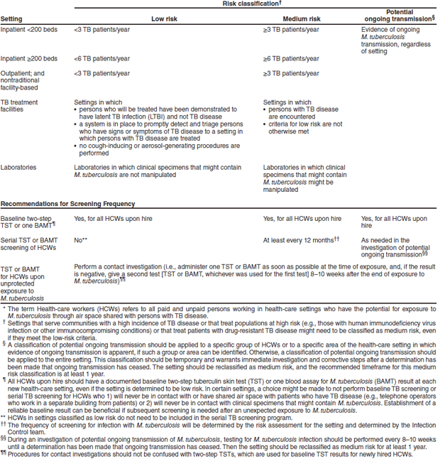 Appendix C. Risk classifications for various health-care settings and recommended frequency of screening for Mycobacterium tuberculosis infection among health-care workers (HCWs)*